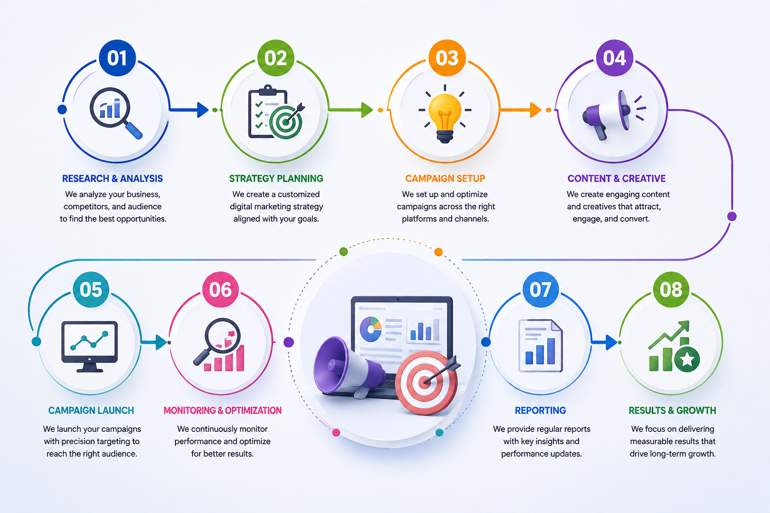 Our Digital Marketing Process